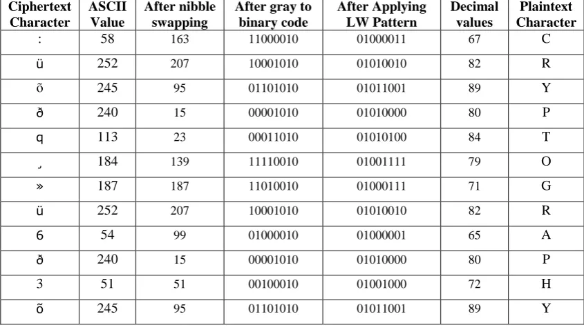 Table 1. Encryption Example 