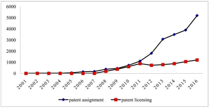 Figure 1. The number of patent assignment and patent licensing, 2001-2016. 