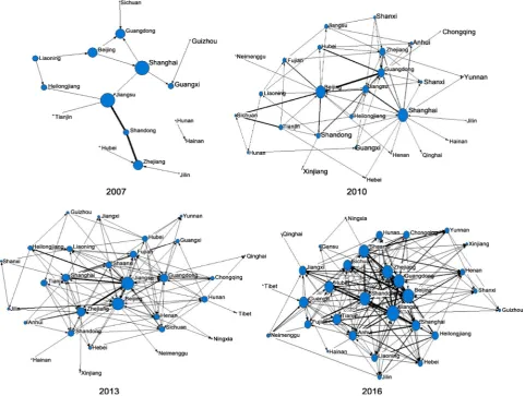 Figure 2. Universities’ technology transfer network, 2007-2016.  