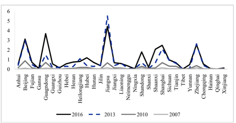Figure 3. Relatively point centrality of universities’ technology transfer network, 2007-2016