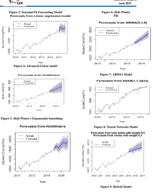 Figure 3: Seasonal Fit Forecasting Model 