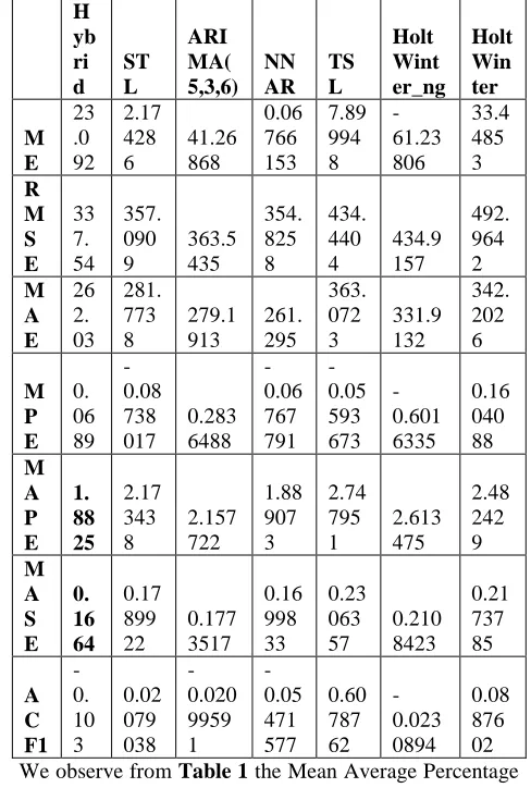 Table 2: Forecasting Models Accuracy computation Results H