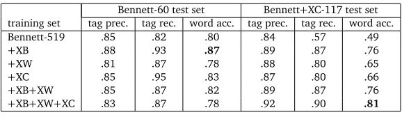 Table 1: Evaluation results.