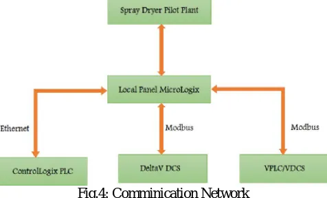 Fig.4: Comminication Network Matlab provides the platform for the OPC tool to access data from Kepware OPC