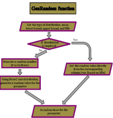 Figure 4 Gen random function flowchart 