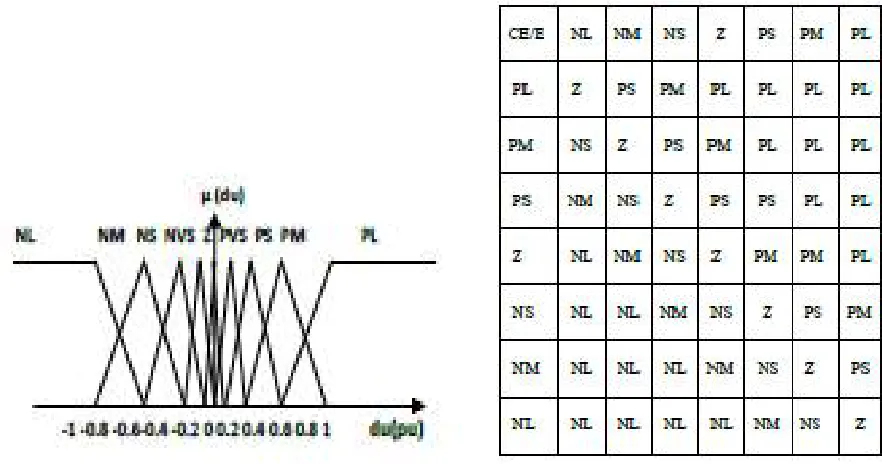 Fig   4.1 Membership function for error    