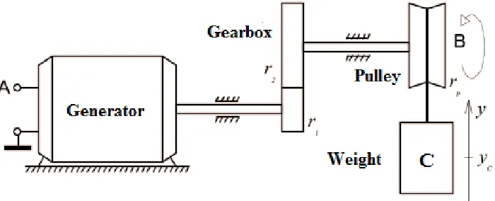 Fig. 2 shows the experimental setup of energy generated from weight lifting technique with gearbox