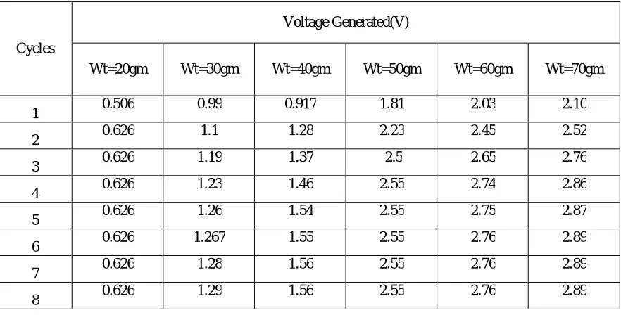 Table 2 Generated Voltage (V) for different weight attached to generator with energy harvesting module 