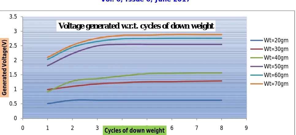 Fig. 4 Voltages generated with respect to cycles of different weights  