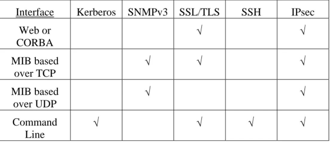 Table 1: Applicability of Security Solutions to Different Interfaces. 
