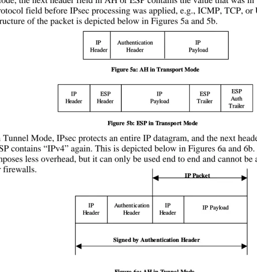 Figure 5b: ESP in Transport ModeESP Header ESP  Trailer ESP  Auth  TrailerIP HeaderIP Payload