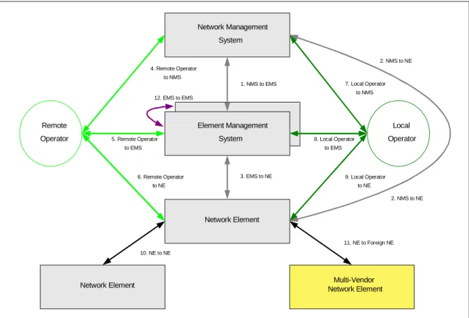 Figure 1. Network Management Security Reference Model (T1M1). 