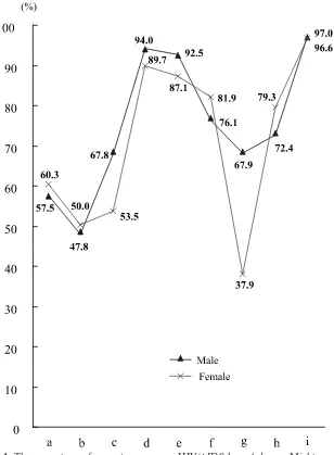 Fig. 1. The percentage of correct answers on HIV/AIDS knowledge. a: Might peopleinfected with HIV look healthy? b: Is HIV antibodies testing useful for conﬁrmingdiagnosis even after only one week of infection? c: Is HIV transmitted by mosquitoesor other biting insects? e: Does needle sharing have a risk of transmitting HIV? d: DoHIV-infected pregnant women have a risk of transmitting HIV to their children?f: Does STD increase the risk of transmitting HIV? g: Is HIV transmitted by kissing?h: Is HIV transmitted by breast-feeding? i: Is HIV transmitted by sexual contact?