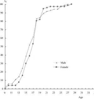 Fig. 2. The accumulate percentage of experience of sexual intercourse.