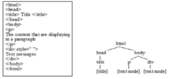 Fig 1: DOM Tree Segmentation from HTML source code.  