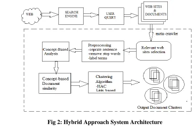 Fig 2: Hybrid Approach System Architecture 