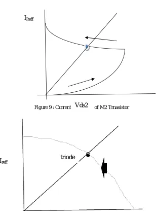 Figure 9 : Current variation for M2 & M4  