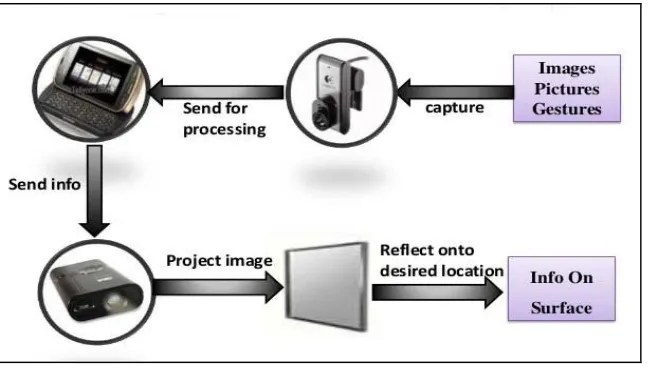Figure 2 Working principle of Sixth Sense Technology 