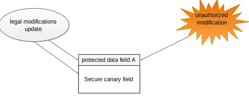Figure 3 Securing kernel data structures based on secure canary field using stream cipher 