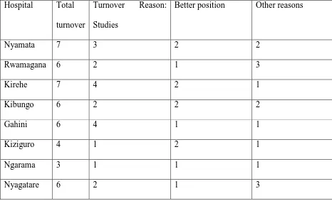 Table 2: ALSO trainees' turnover per reason per hospital (October 2012 – August 2014) 
