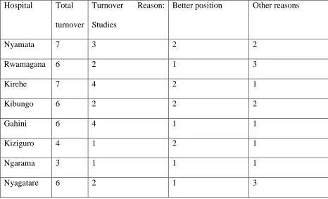 Table 2: ALSO trainees' turnover per reason per hospital (October 2012 – August 2014) 