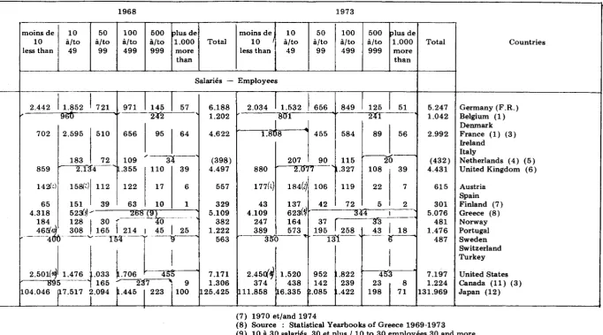 TABLEAU I -D' INDUSTRIE ETABLISSEMENTS TABLE I TEXTILE -TEXTILE INDUSTRY -NUMBER OF 