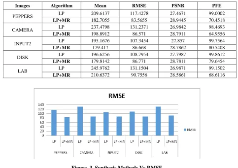 Figure. 3. Synthesis Methods Vs RMSE 