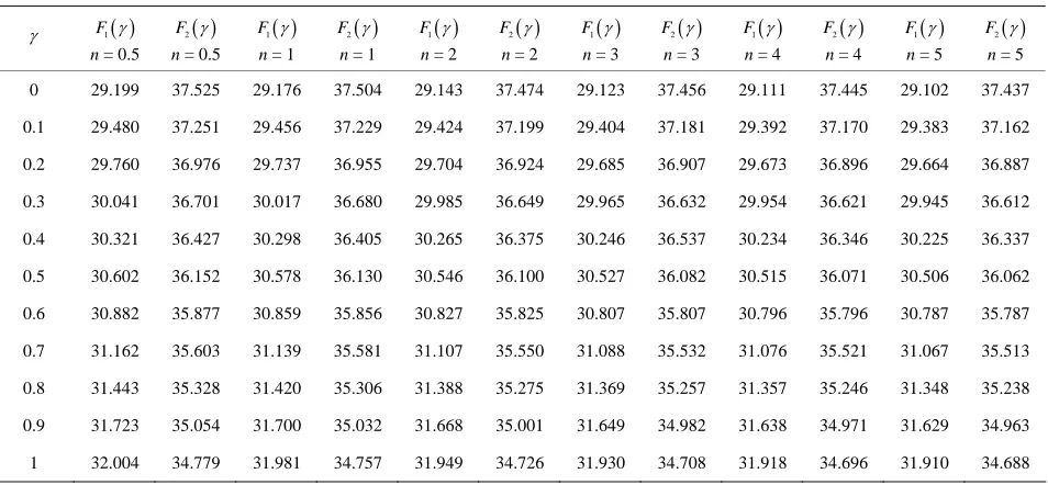 Table 1. The fuzzy call option values for various levels of  γ and n. 