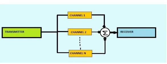 Fig. 1 MIMO systems    