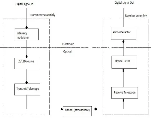 Fig. 2 The block diagram of the optical communication system  