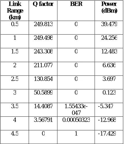 Table 2 Performance at different link range 