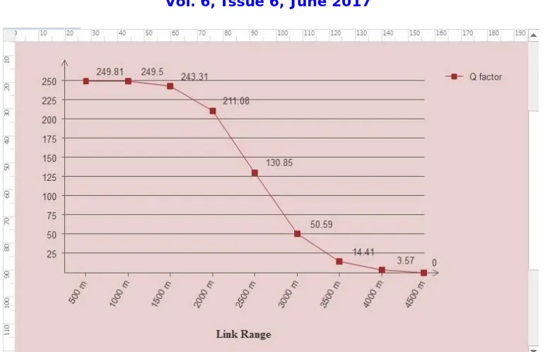 Fig. 4 The Q factor Vs Link Range  
