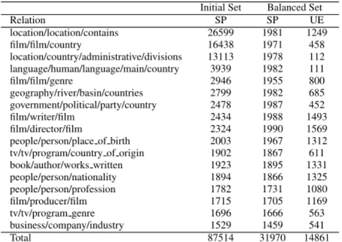 Table 1: Sample set of Freebase relations from Mintz et al.(2009) dataset. SI - seed instances.