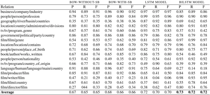 Table 4: Precision (P), Recall (R) and F-scores (F) obtained by different models for individual relations.