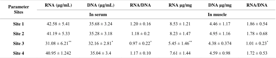 Table 1. Concentrations of nitrite, nitrate and ammonia in water and sediment from locations 1, 2, 3 and 4