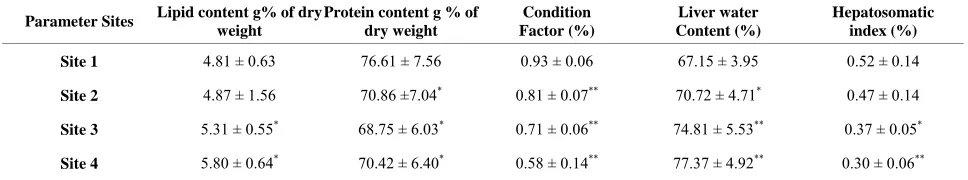 Table 6. Lipid and protein content, condition factor, liver water content and hepatosomatic index of catfish from Sites 1, 2, 3 and 4
