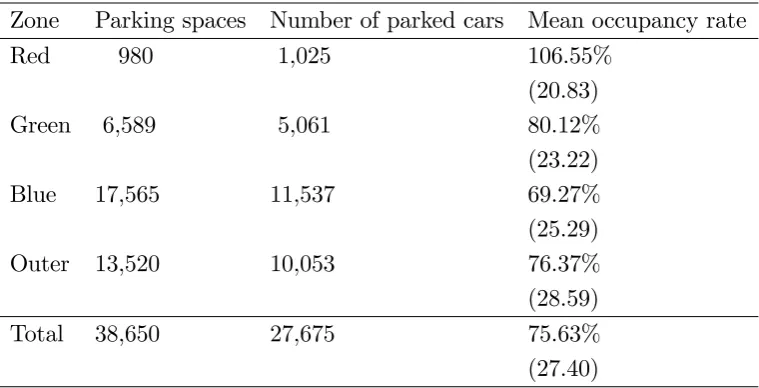 Table 1: Parking on-street, April 2011