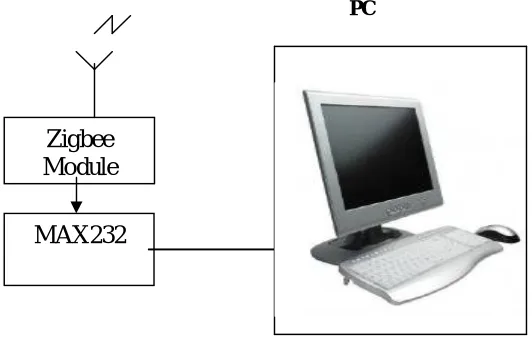 Fig 2.Receiver Section of the Wireless Monitoring System 