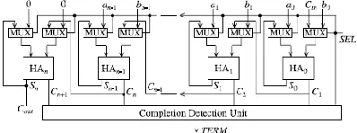 Fig. 7(b) The general architecture of the adder is 