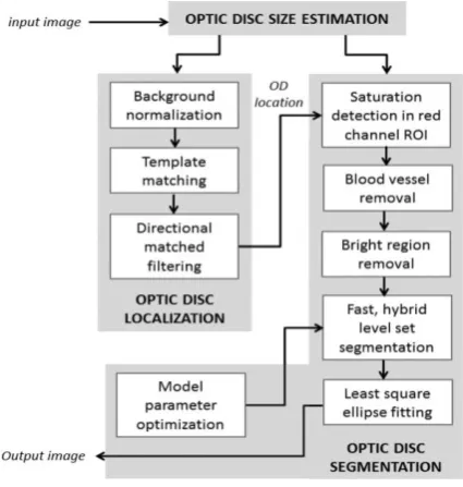 Fig. 2. Overall Block Diagram of Method2 