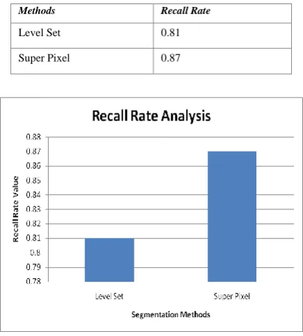 Table 2 Recall Rate for two methods 