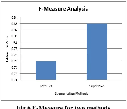 Fig 6 F-Measure for two methods 