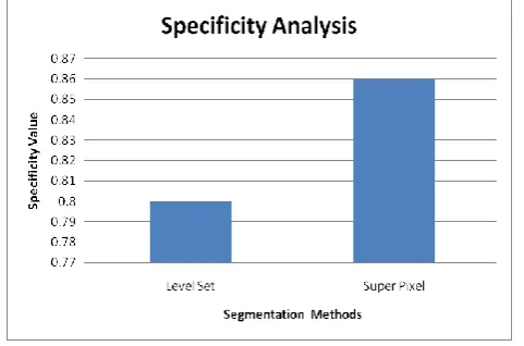 Fig 7 Specificity value for two methods 