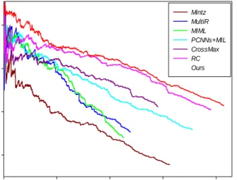 Figure 4: Performance comparison of proposed method and baseline methods 