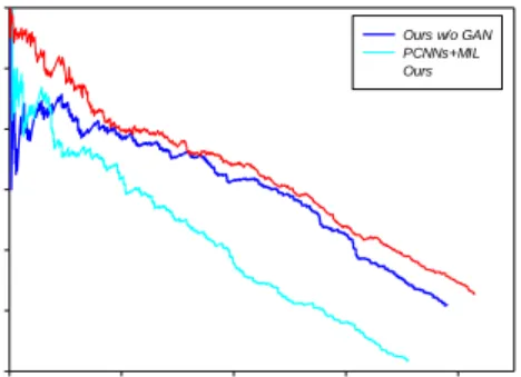 Figure 5: Effects of generative adversarial training 