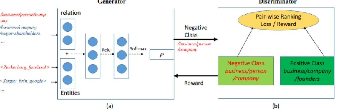 Figure  2:  GAN-based  framework.  (a)  Generator:  calculating  a  probability  distribution  over a set of candidate negative relations, then sample one relation from the distribution  as  the  output