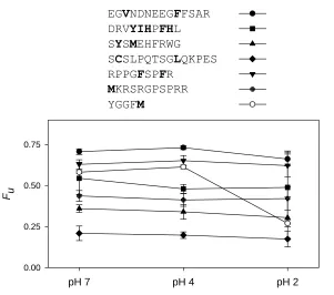 Figure  2.2 Fraction unmodified (Fu) after FPOP for various test peptides at different pH