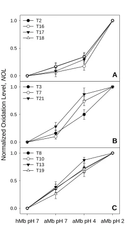 Figure 2.6 Normalized oxidation levels (‎NOLs) of protein segments (tryptic peptides T1, T2, ...) 