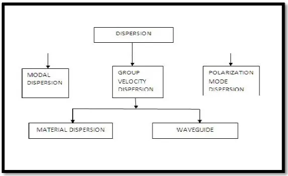 Fig . 1 : Classification of different types of dispersion. 