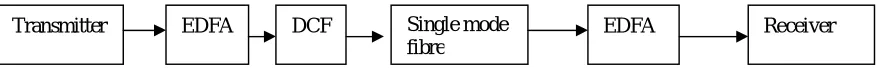 Fig 2: Block diagram of Pre-compensation.  